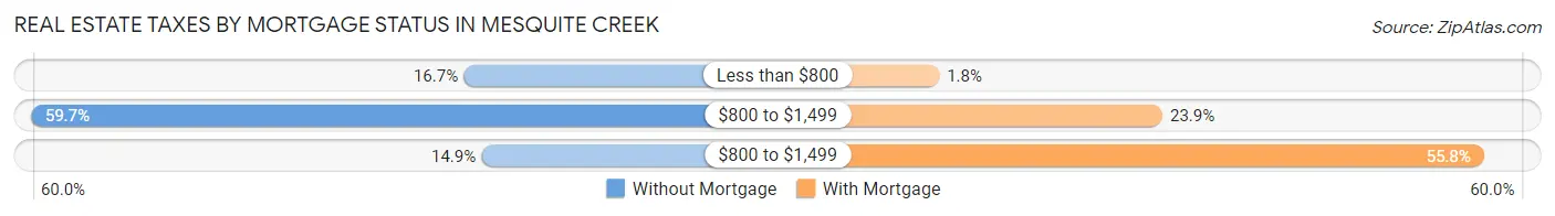Real Estate Taxes by Mortgage Status in Mesquite Creek