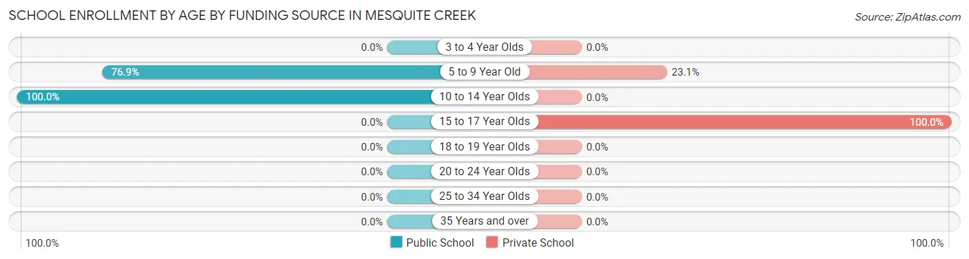 School Enrollment by Age by Funding Source in Mesquite Creek