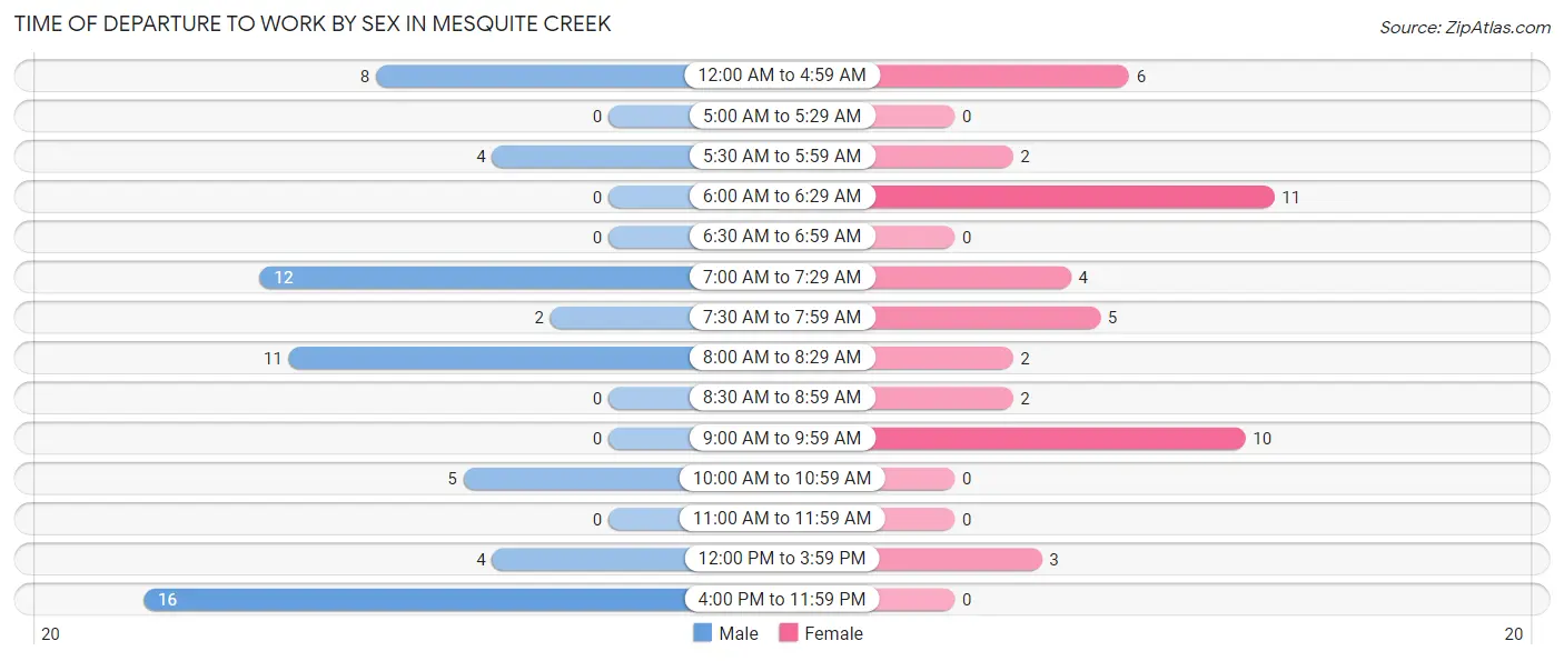Time of Departure to Work by Sex in Mesquite Creek