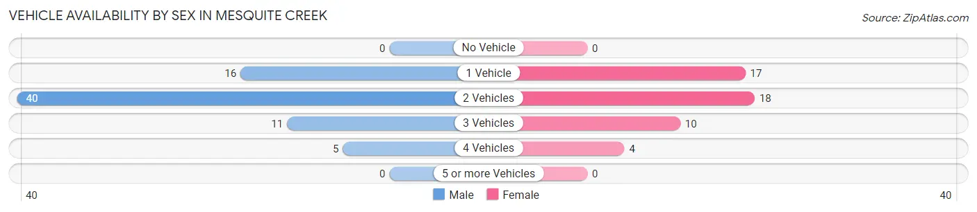 Vehicle Availability by Sex in Mesquite Creek