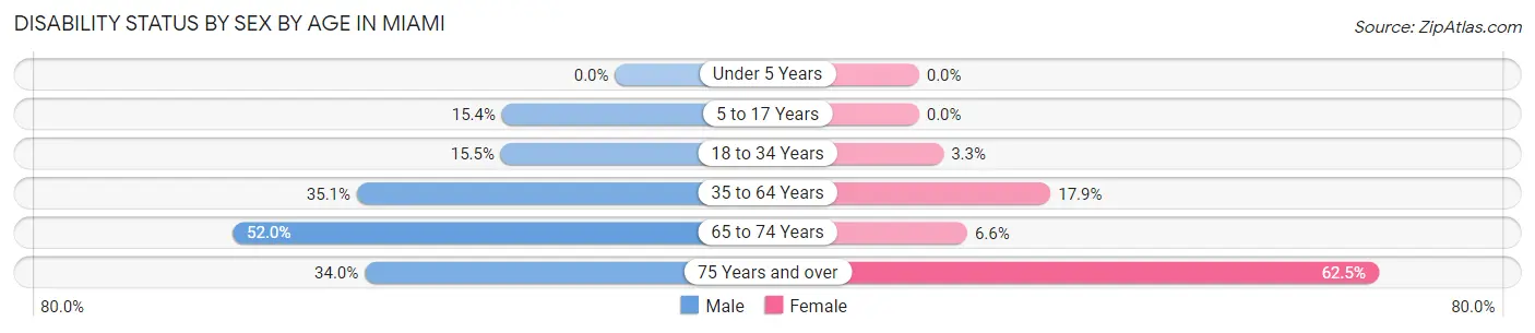 Disability Status by Sex by Age in Miami