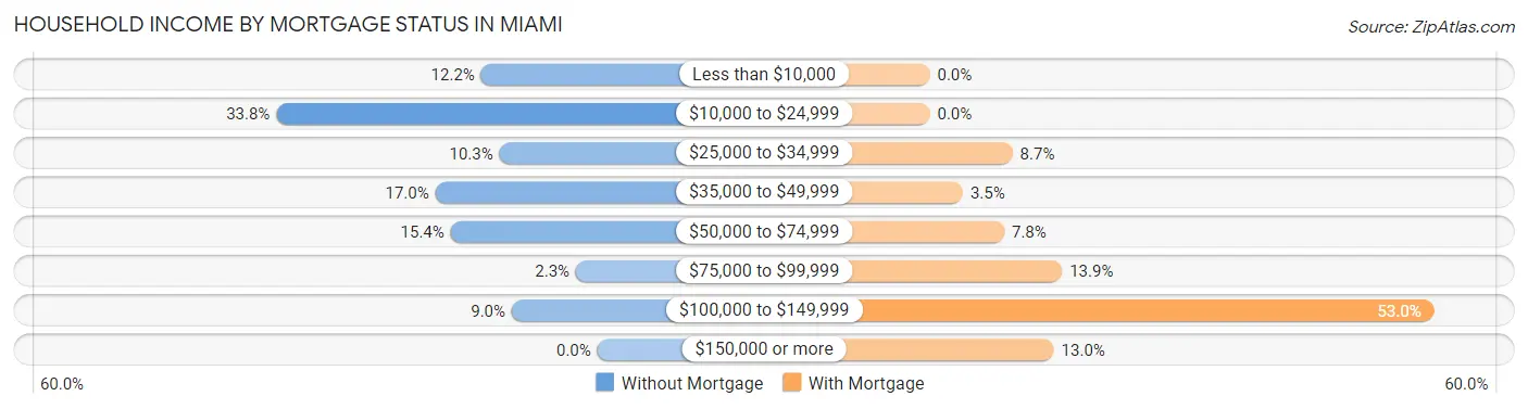 Household Income by Mortgage Status in Miami