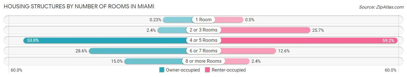 Housing Structures by Number of Rooms in Miami