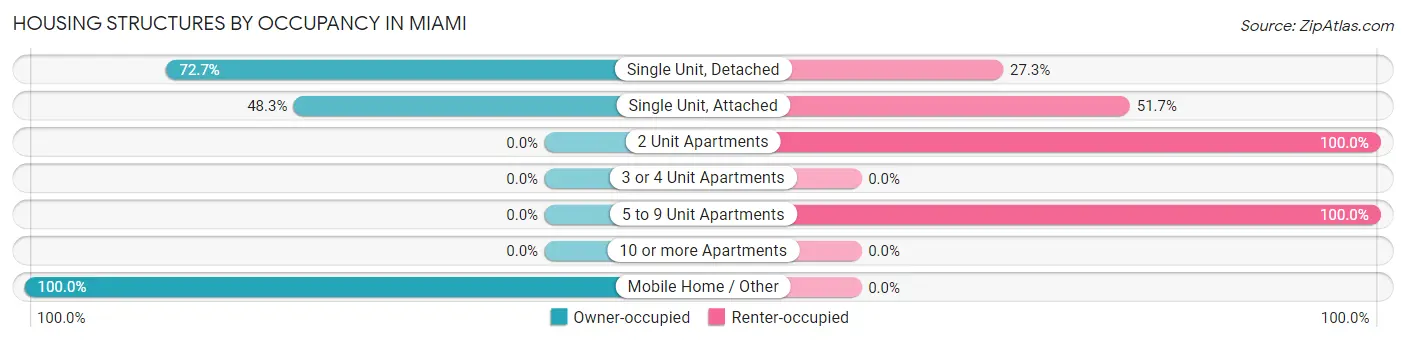 Housing Structures by Occupancy in Miami