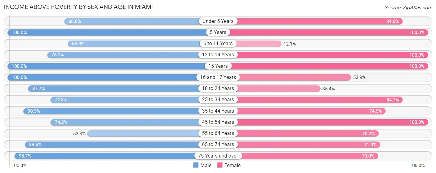 Income Above Poverty by Sex and Age in Miami