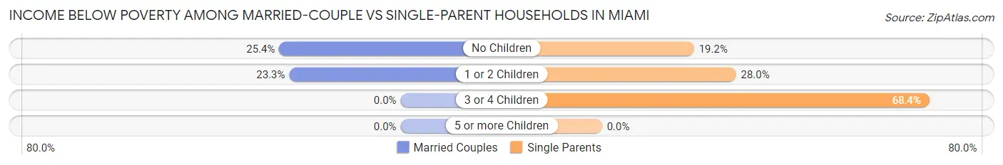 Income Below Poverty Among Married-Couple vs Single-Parent Households in Miami