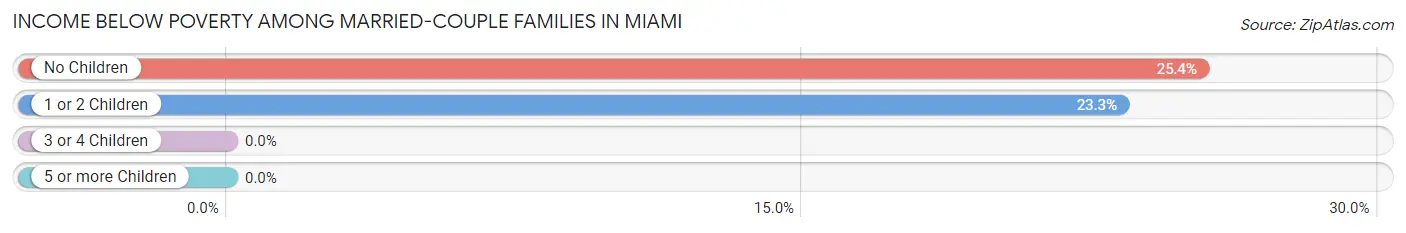 Income Below Poverty Among Married-Couple Families in Miami