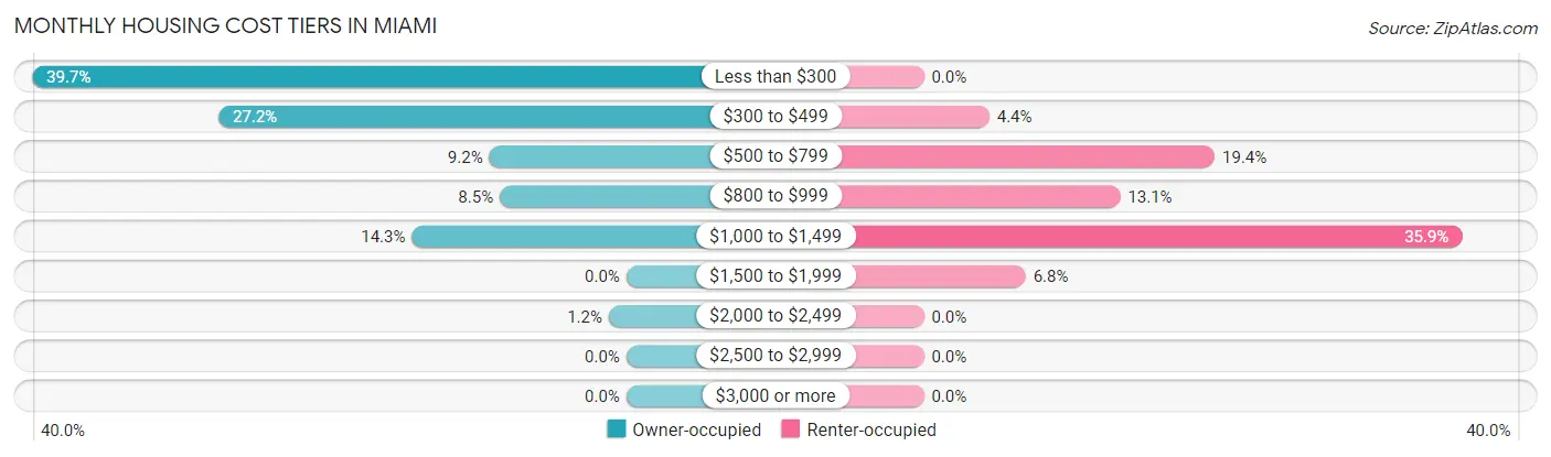 Monthly Housing Cost Tiers in Miami