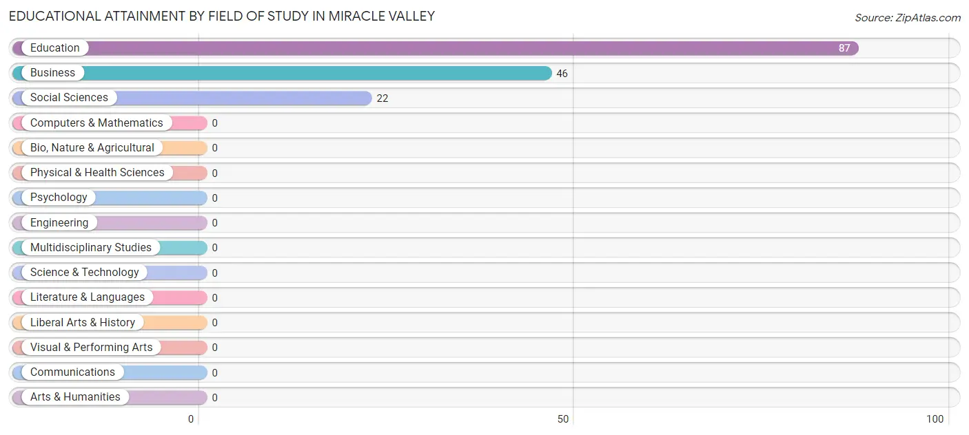 Educational Attainment by Field of Study in Miracle Valley