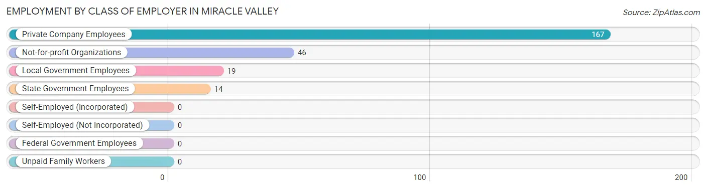 Employment by Class of Employer in Miracle Valley