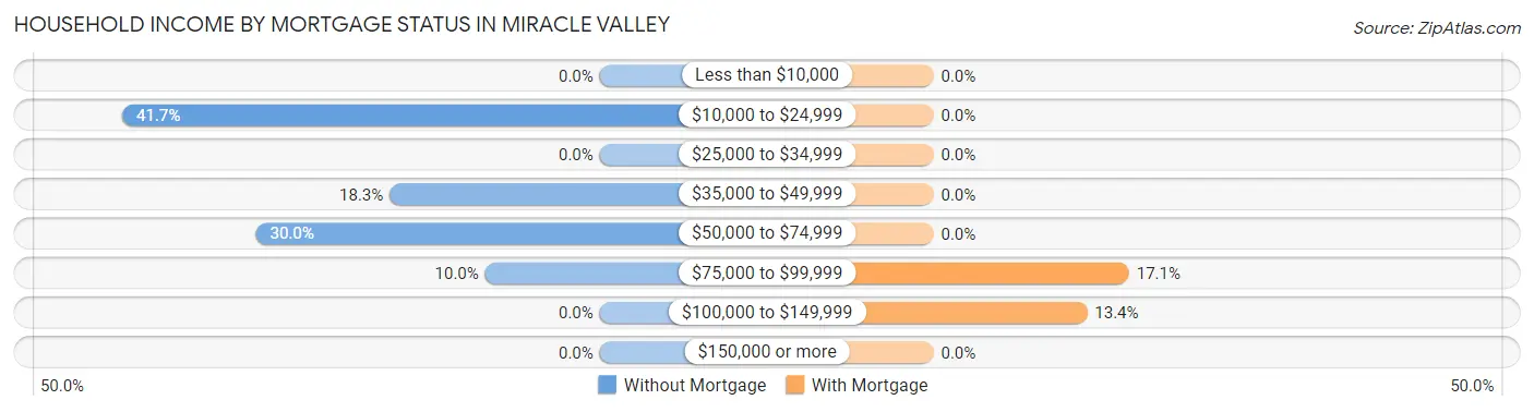 Household Income by Mortgage Status in Miracle Valley