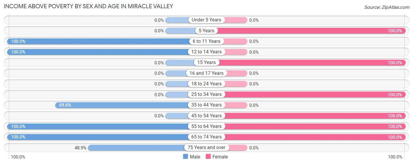 Income Above Poverty by Sex and Age in Miracle Valley