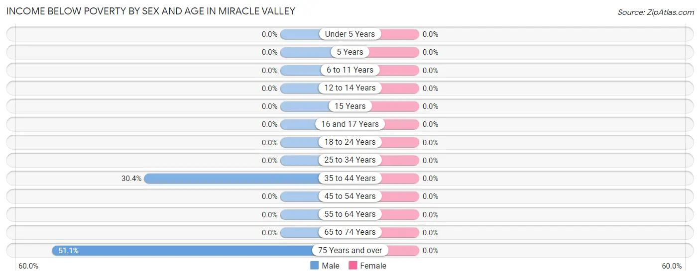 Income Below Poverty by Sex and Age in Miracle Valley