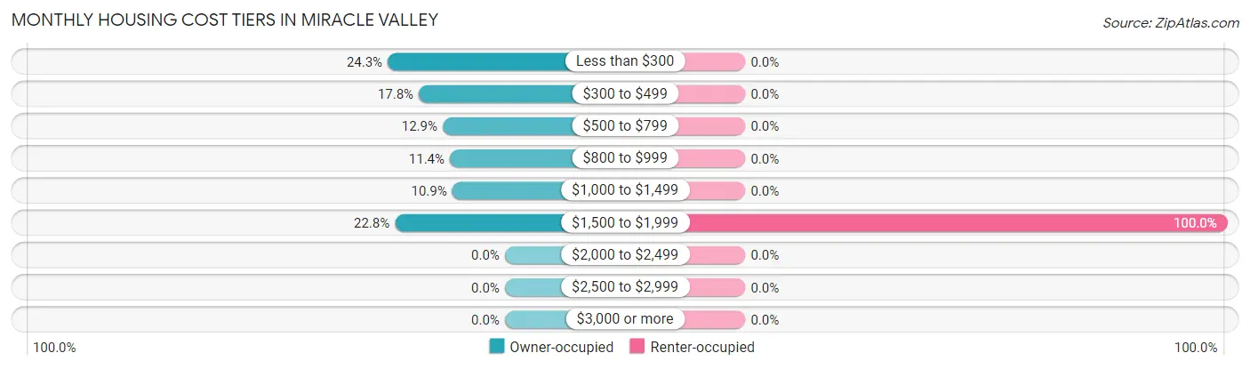 Monthly Housing Cost Tiers in Miracle Valley