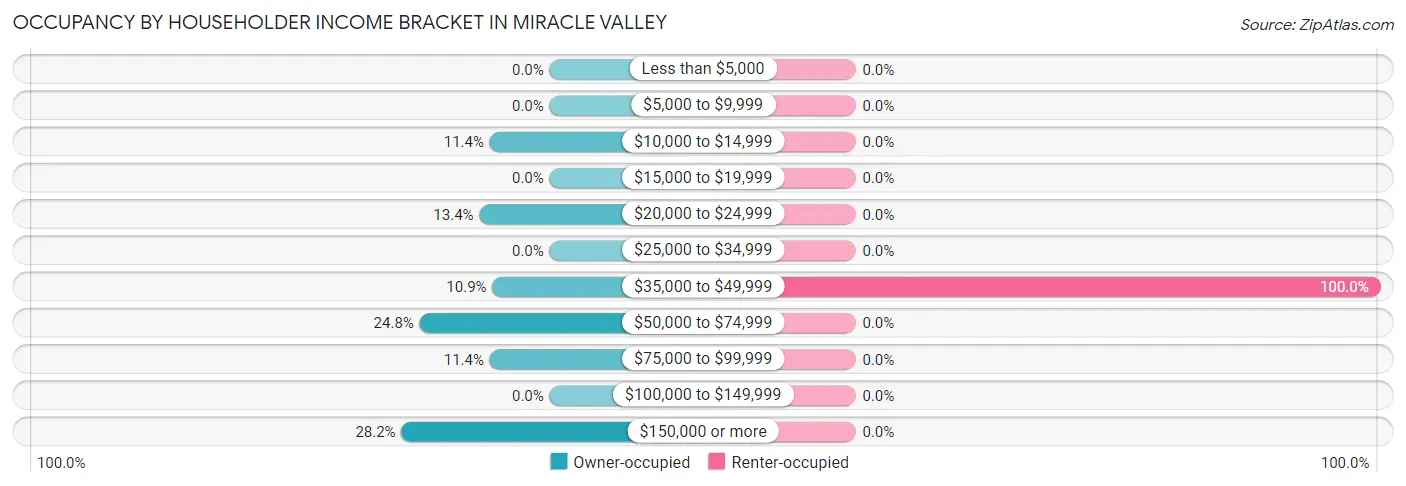 Occupancy by Householder Income Bracket in Miracle Valley
