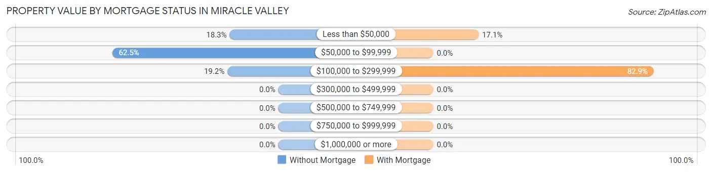 Property Value by Mortgage Status in Miracle Valley