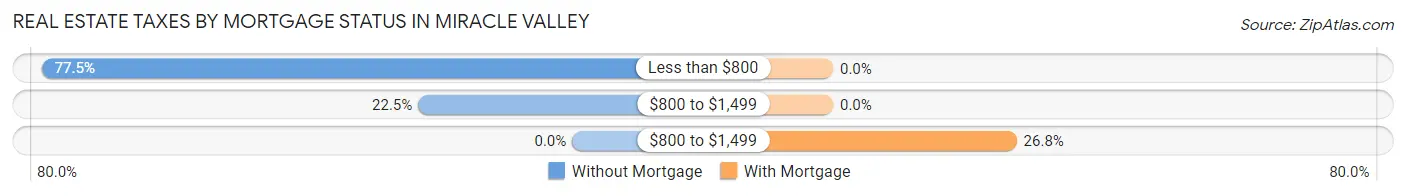 Real Estate Taxes by Mortgage Status in Miracle Valley