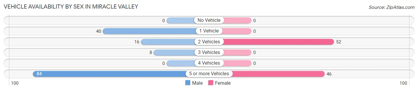 Vehicle Availability by Sex in Miracle Valley