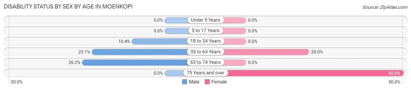 Disability Status by Sex by Age in Moenkopi