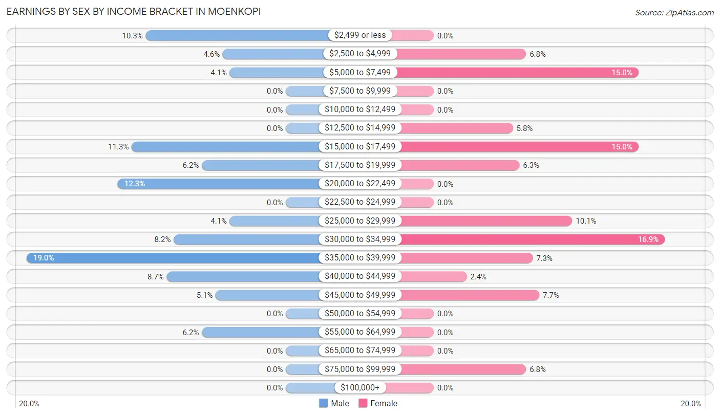 Earnings by Sex by Income Bracket in Moenkopi