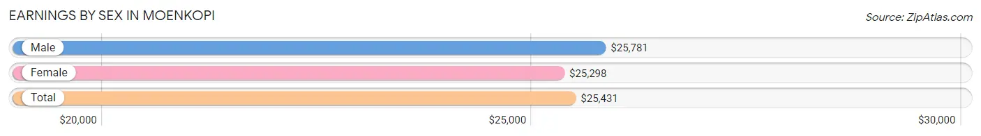 Earnings by Sex in Moenkopi