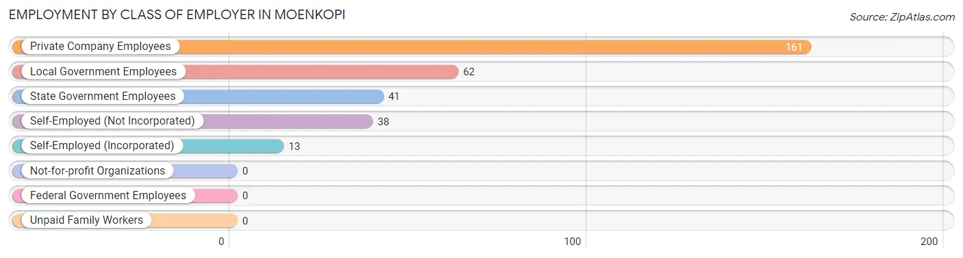 Employment by Class of Employer in Moenkopi