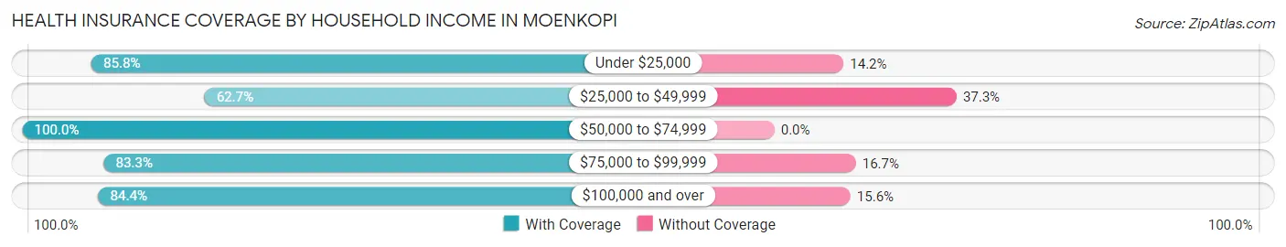 Health Insurance Coverage by Household Income in Moenkopi