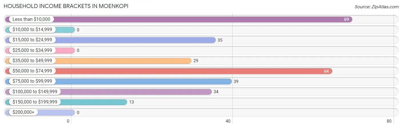 Household Income Brackets in Moenkopi