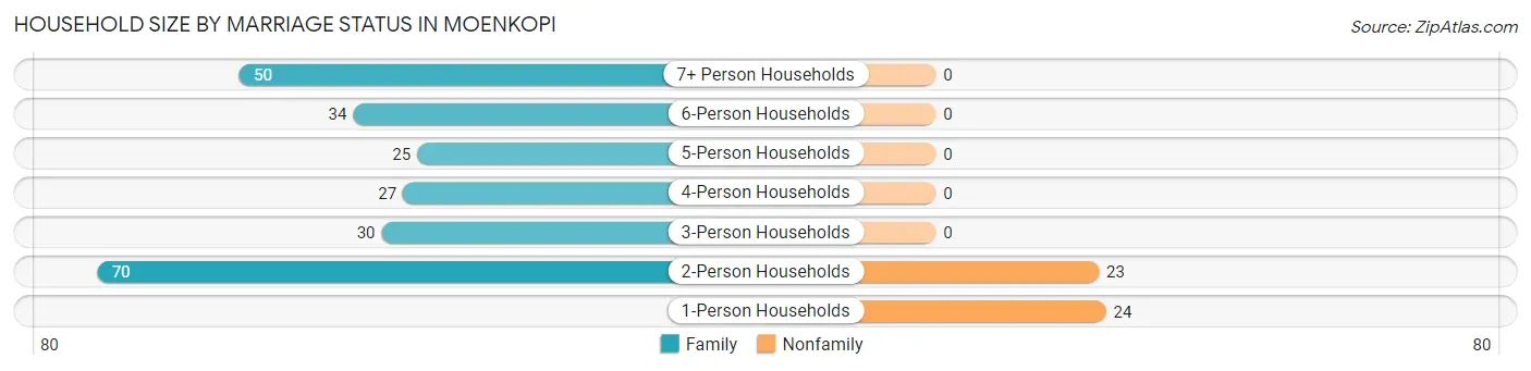 Household Size by Marriage Status in Moenkopi