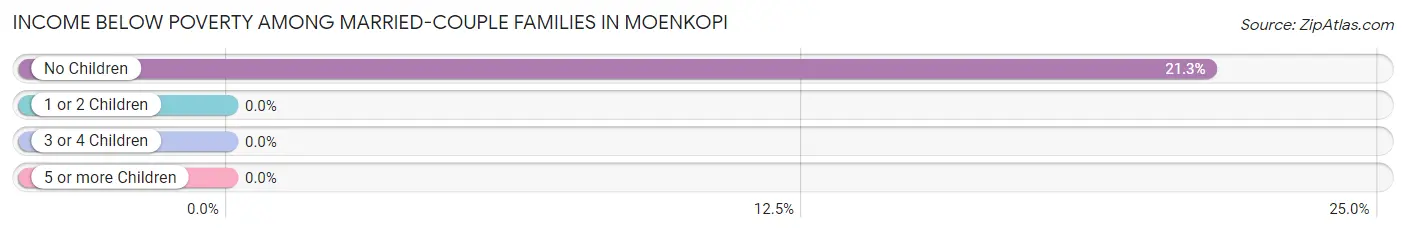 Income Below Poverty Among Married-Couple Families in Moenkopi