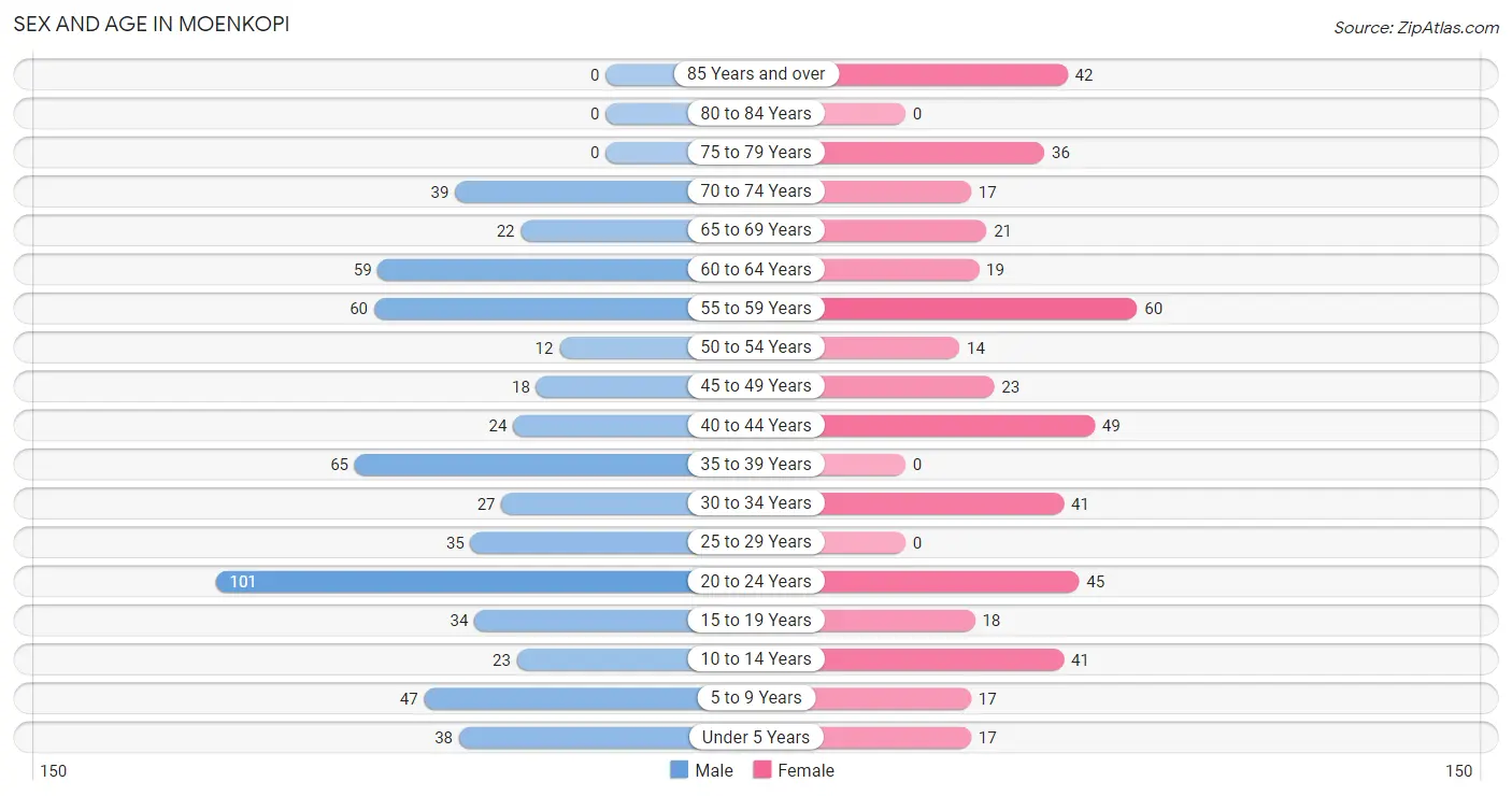 Sex and Age in Moenkopi