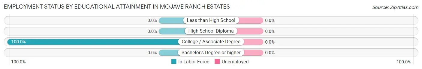 Employment Status by Educational Attainment in Mojave Ranch Estates