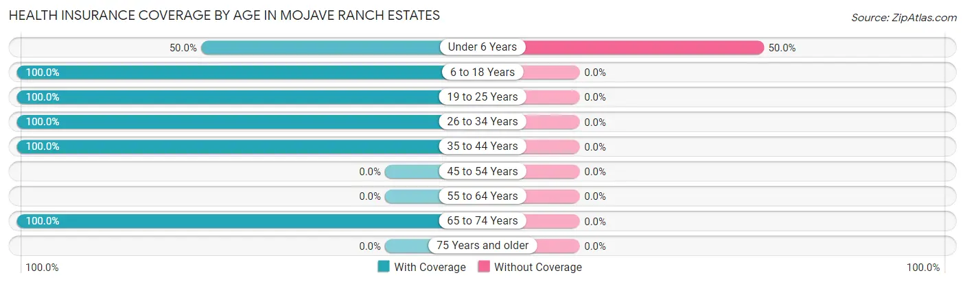 Health Insurance Coverage by Age in Mojave Ranch Estates