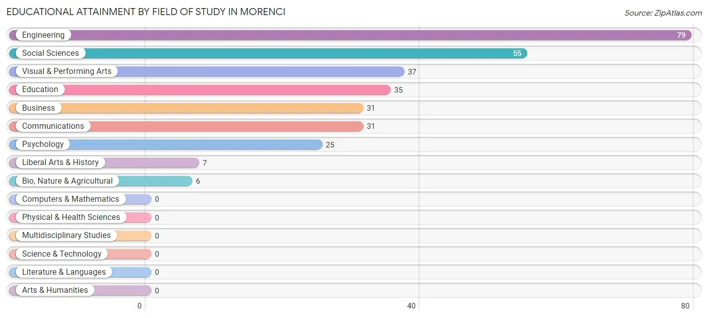 Educational Attainment by Field of Study in Morenci