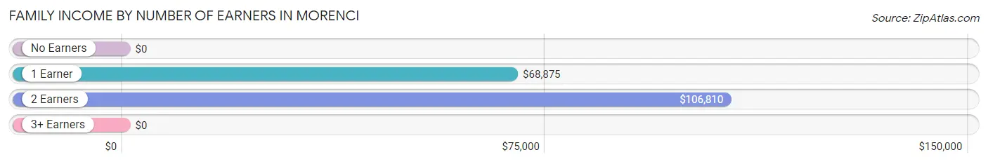 Family Income by Number of Earners in Morenci