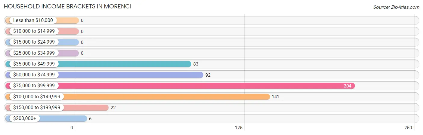 Household Income Brackets in Morenci