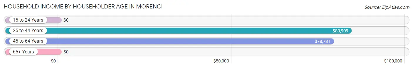 Household Income by Householder Age in Morenci