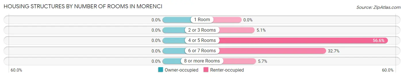 Housing Structures by Number of Rooms in Morenci