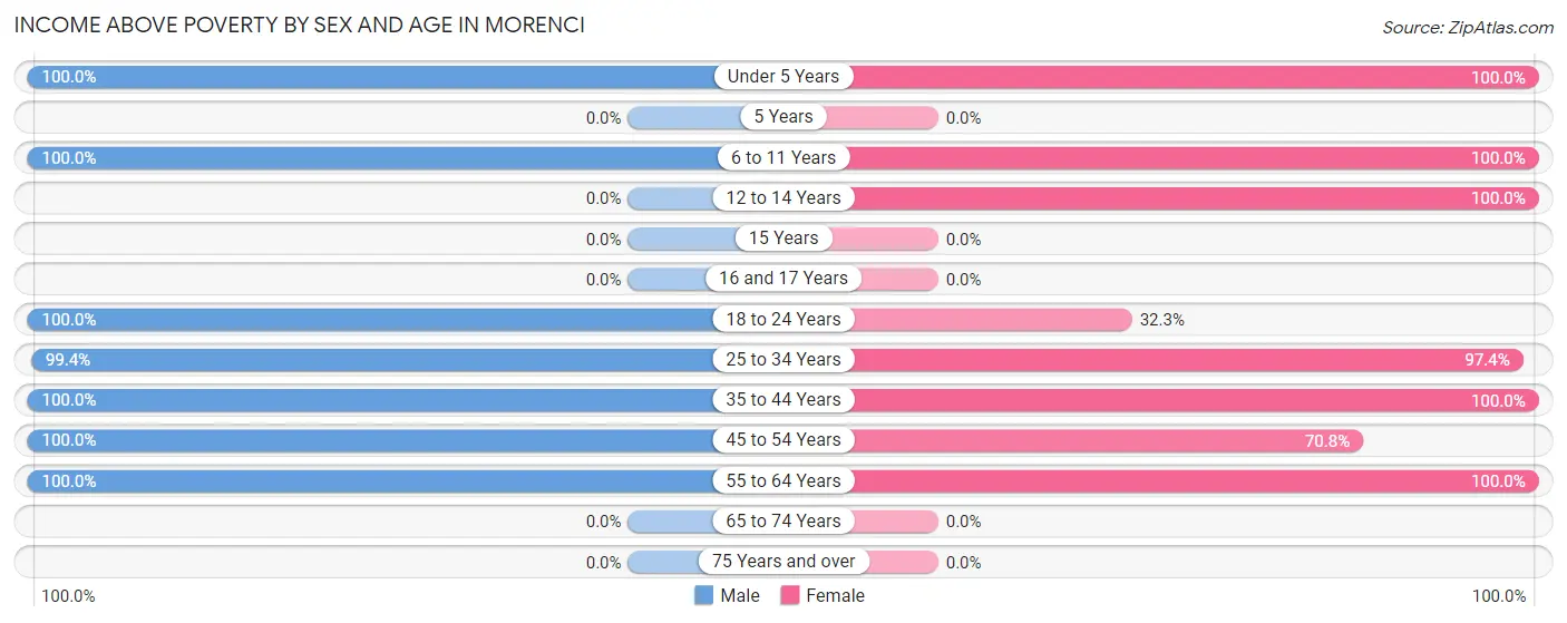 Income Above Poverty by Sex and Age in Morenci