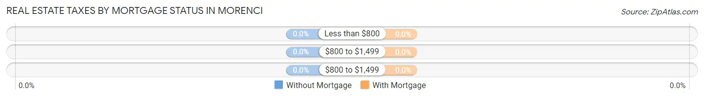 Real Estate Taxes by Mortgage Status in Morenci