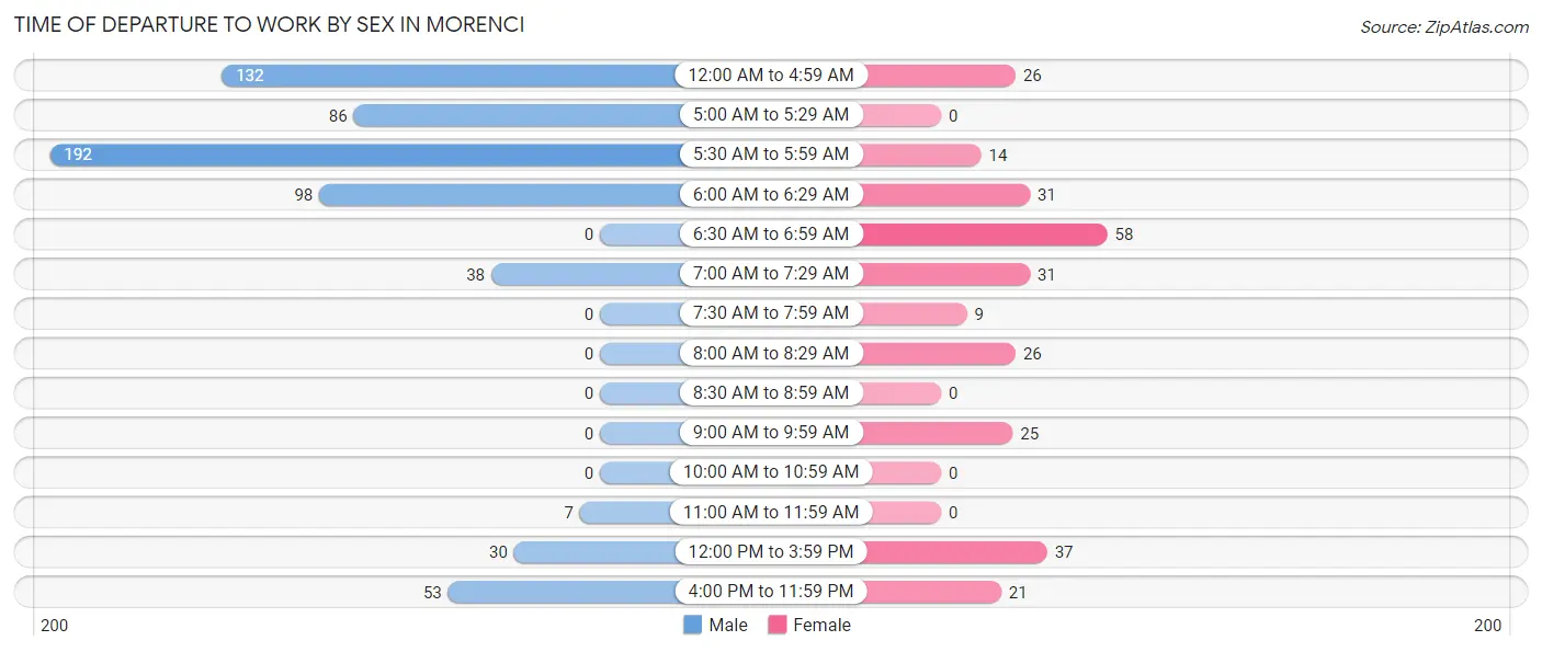 Time of Departure to Work by Sex in Morenci