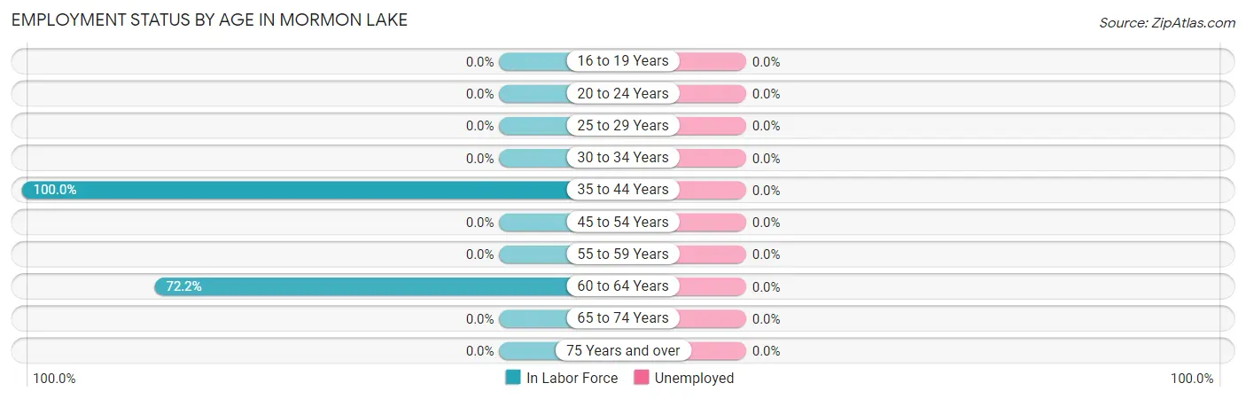 Employment Status by Age in Mormon Lake