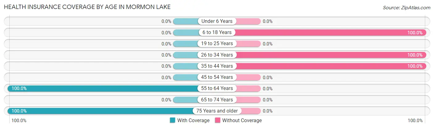 Health Insurance Coverage by Age in Mormon Lake