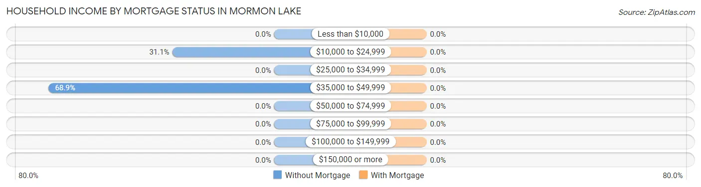 Household Income by Mortgage Status in Mormon Lake