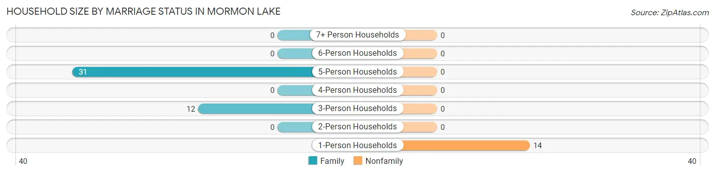 Household Size by Marriage Status in Mormon Lake