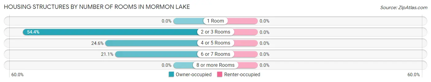 Housing Structures by Number of Rooms in Mormon Lake