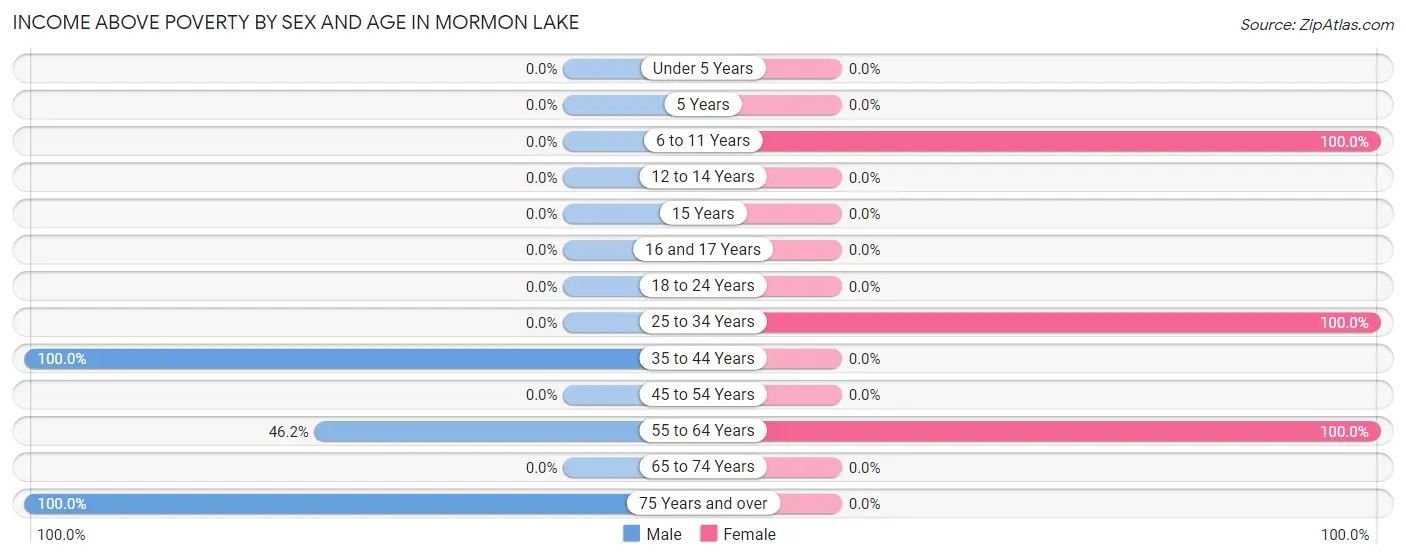 Income Above Poverty by Sex and Age in Mormon Lake