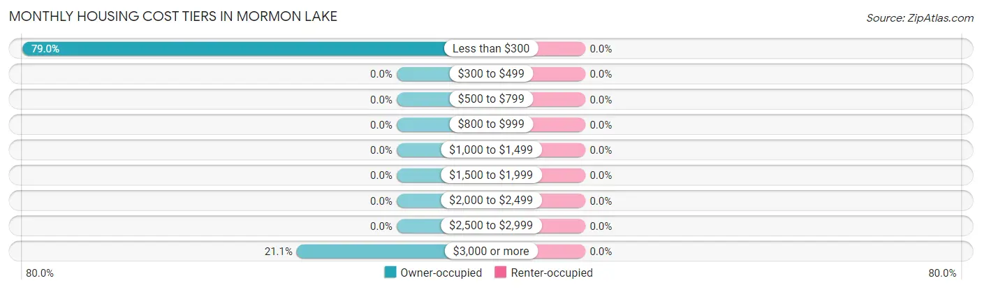 Monthly Housing Cost Tiers in Mormon Lake
