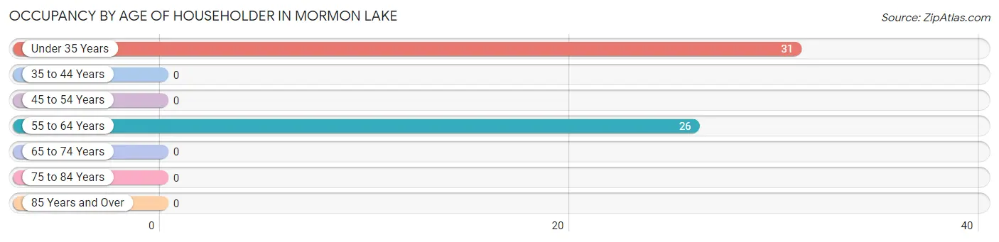 Occupancy by Age of Householder in Mormon Lake