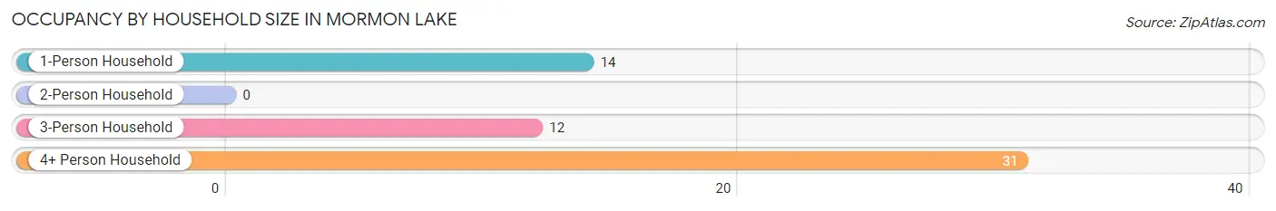 Occupancy by Household Size in Mormon Lake